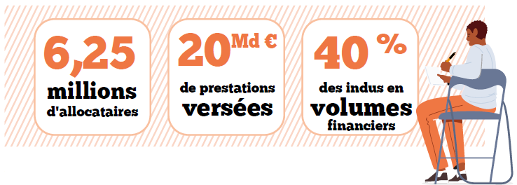 Chiffres-clés de la solidarité à la source : 6,25 millions d'allocataires, 20 milliards d'euros de de prestations versées, 40 % des indus en volumes financiers