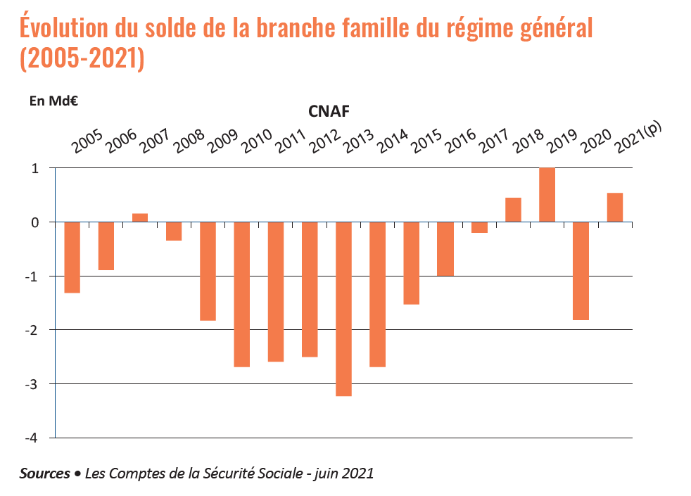 Graphique : évaluation du solde de la branche famille