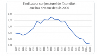 Bilan démographique 2021 : indicateur conjoncturel de fécondité